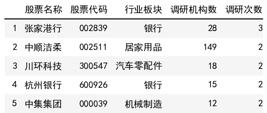 调研次数榜单