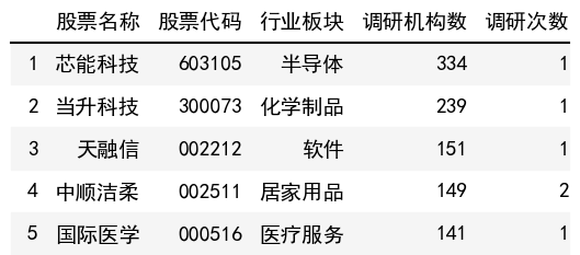调研机构数榜单