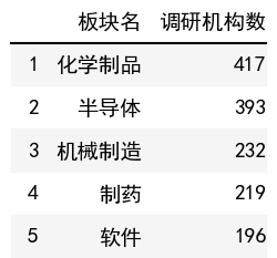 行业调研机构数榜单