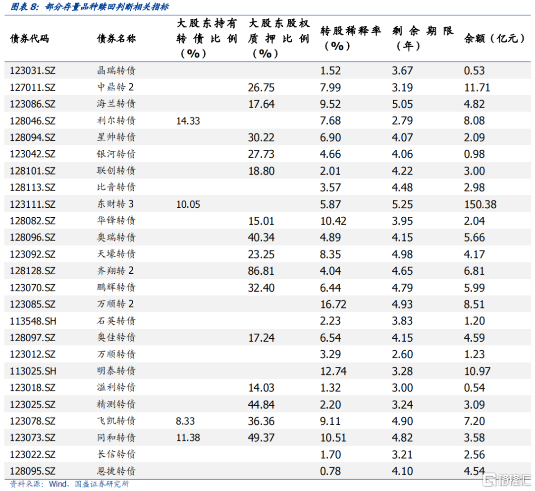 哪些转债更可能不会赎回？ | uSMART