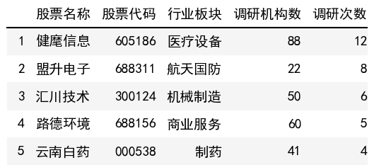 調研次數榜單