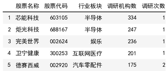 調研機構數榜單
