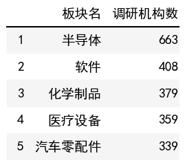 行業調研機構數榜單