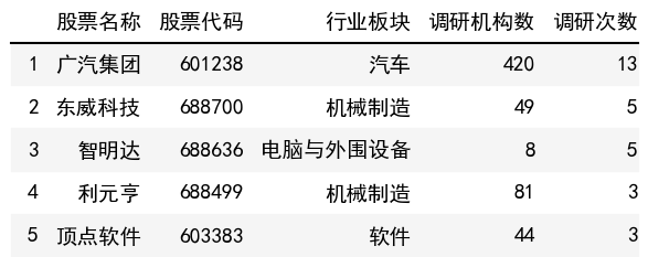 調研次數榜單