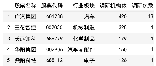 調研機構數榜單