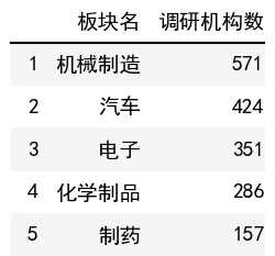 行業調研機構數榜單