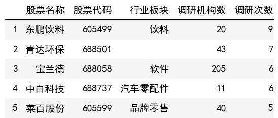 调研次数榜单