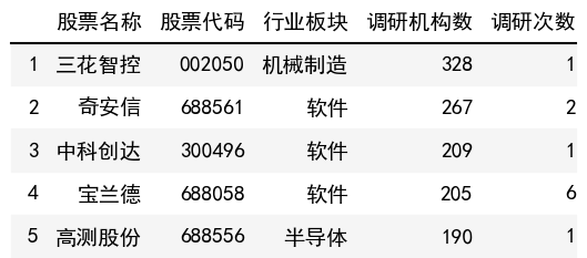 调研机构数榜单