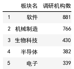 行业调研机构数榜单