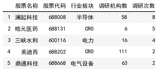 调研次数榜单