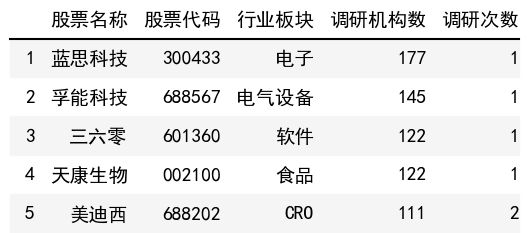 调研机构数榜单