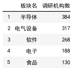 行业调研机构数榜单