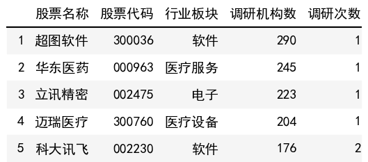 调研机构数榜单