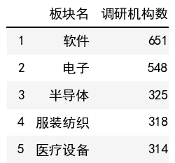 行业调研机构数榜单