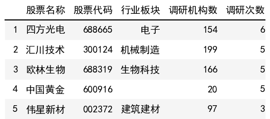 調研次數榜單
