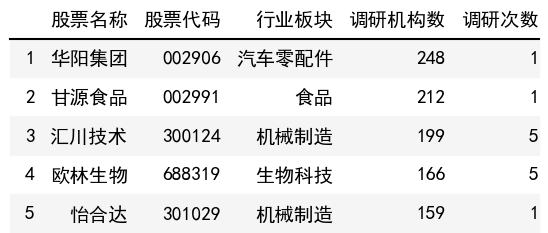 調研機構數榜單