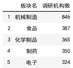 行業調研機構數榜單