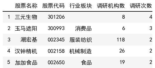调研次数榜单