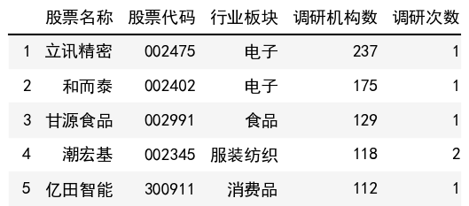 调研机构数榜单