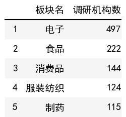 行业调研机构数榜单