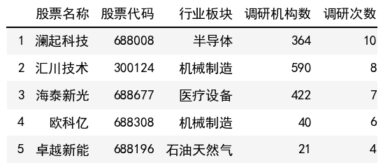 调研次数榜单