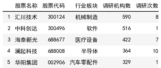 调研机构数榜单