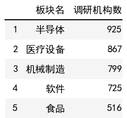 行业调研机构数榜单