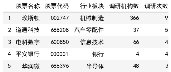 调研次数榜单