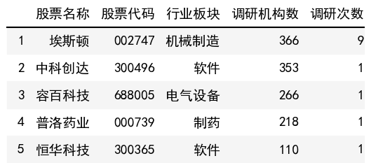 调研机构数榜单