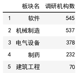 行业调研机构数榜单