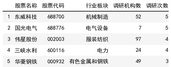 调研次数榜单