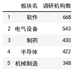 行业调研机构数榜单