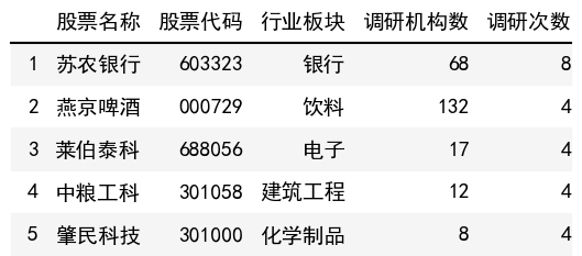 调研次数榜单