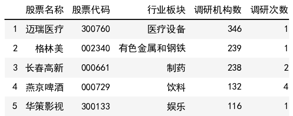 调研机构数榜单