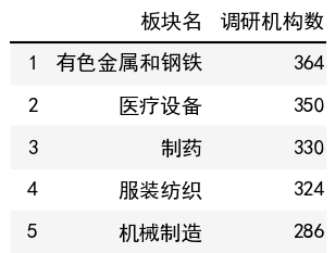 行业调研机构数榜单
