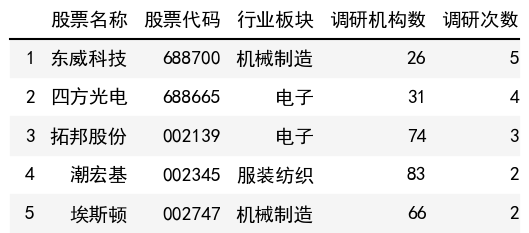 调研次数榜单