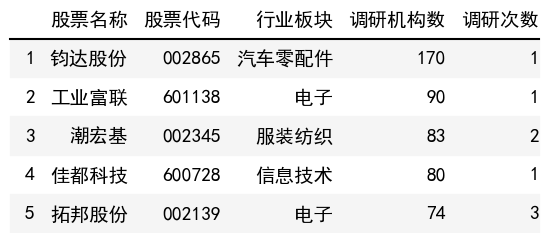 调研机构数榜单