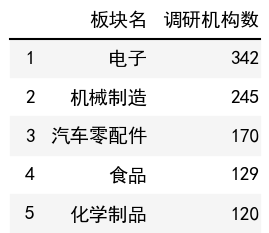 行业调研机构数榜单