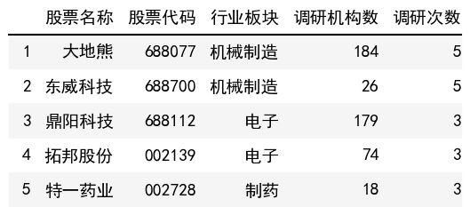 調研次數榜單