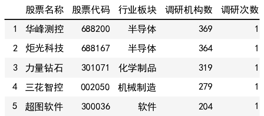 調研機構數榜單