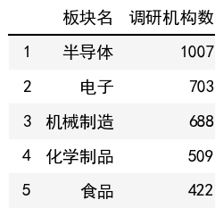 行業調研機構數榜單