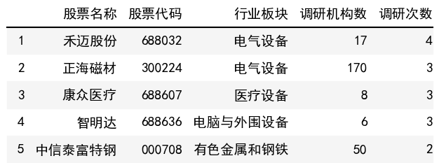 調研次數榜單