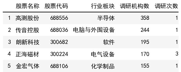調研機構數榜單