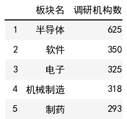 行業調研機構數榜單