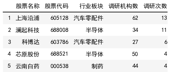 調研次數榜單