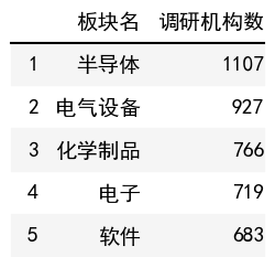 行業調研機構數榜單