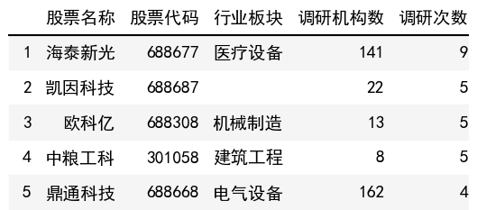 调研次数榜单