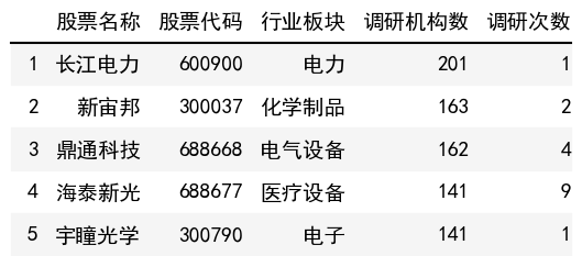 调研机构数榜单