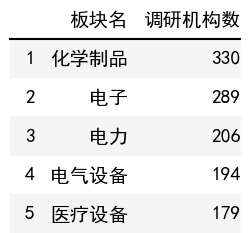 行业调研机构数榜单