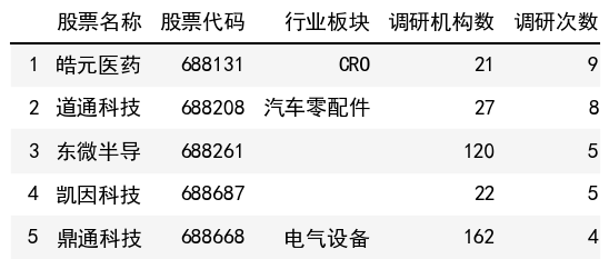 调研次数榜单